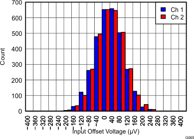 THS4532 THS4532IPW Input Offset
Voltage Histogram THS4532 Figure 65 VOS at 25C 5V.gif